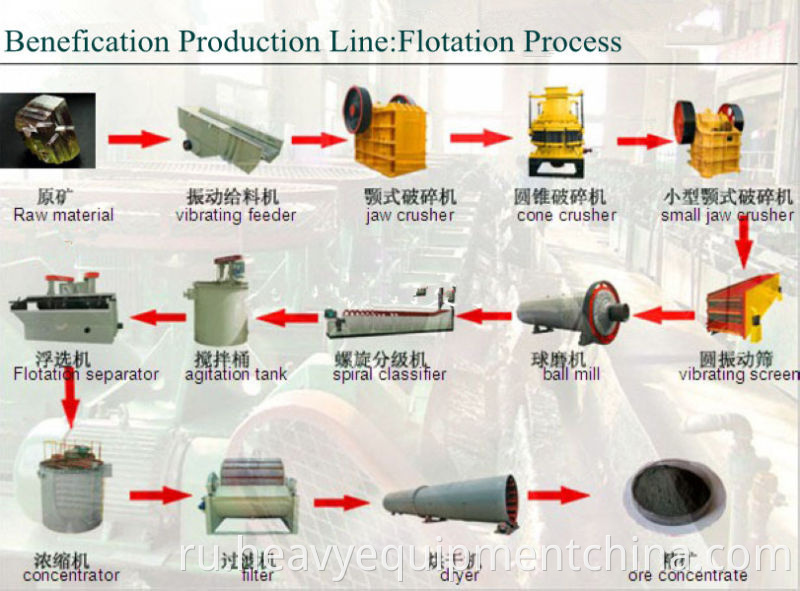 Beneficiation Equipment